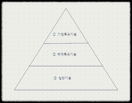 기술의 피라미드형 구조